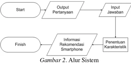 Gambar 2. Alur Sistem 