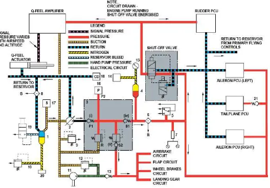 Gambar 2.5. Sistem hidrolik utama 