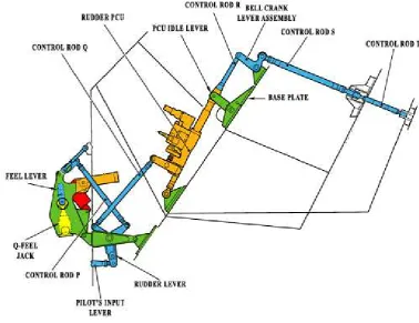 Gambar 2.13. Mekanisme pergerakan rudder 