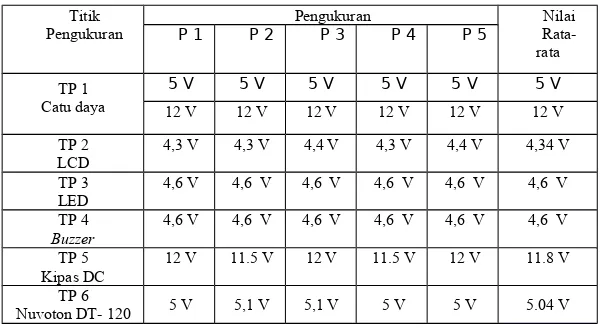 Tabel Hasil Pengukuran Tegangan