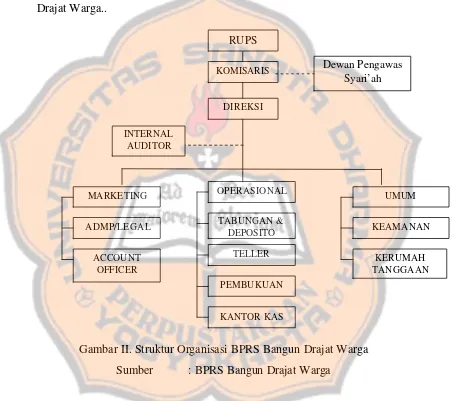 Gambar II. Struktur Organisasi BPRS Bangun Drajat Warga 