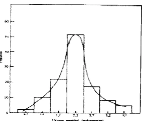 Gambar 3. Contoh grafik distribusi frekuensi ukuran partikel (Martin,  Swarbick, dan Cammarata, 1993) 