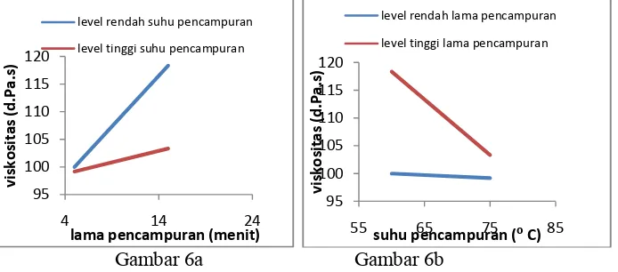 Gambar 6. Grafik hubungan antara lama pencampuran dan viskositas (6a) Grafik hubungan antara suhu pencampuran dan viskositas krim anti hair loss (6b) 