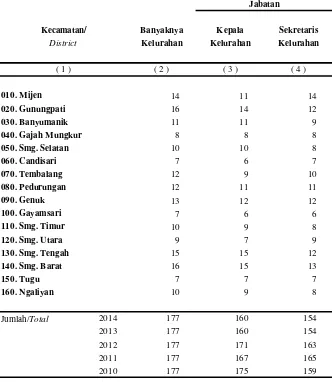 Table :2.1.1Kota SemarangTahun : 2014