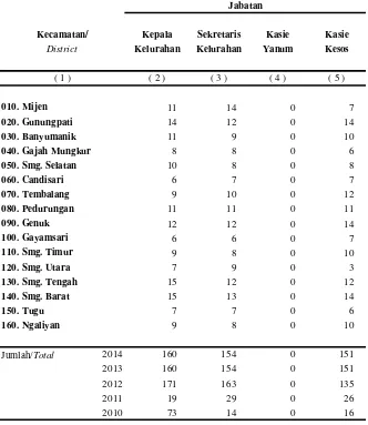 Table :2.1.2.Kota SemarangTahun : 2014