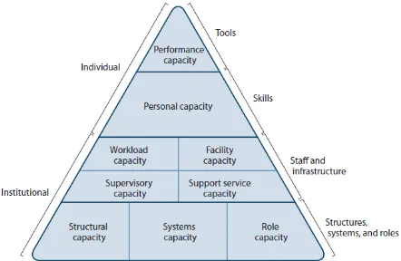 Gambar 1. Capacity Buildingframework (Sumber: Potter &Brough, 2004) 