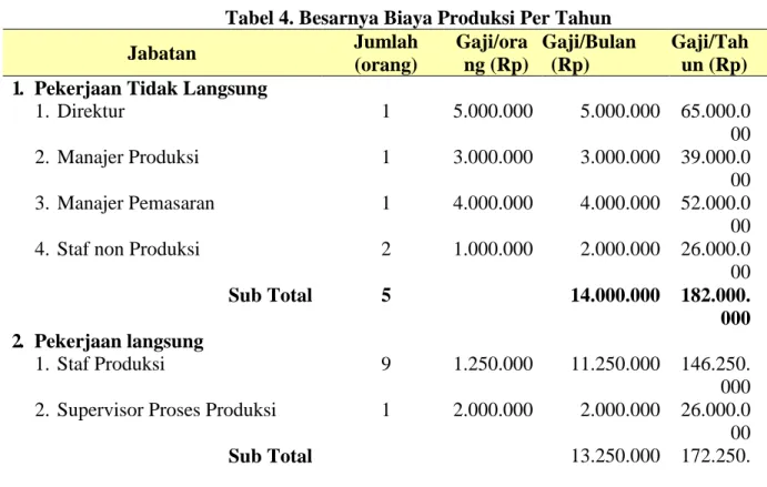 Tabel 4. Besarnya Biaya Produksi Per Tahun 