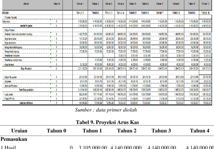 Tabel 7. Produksi dan Hasil Penjualan 