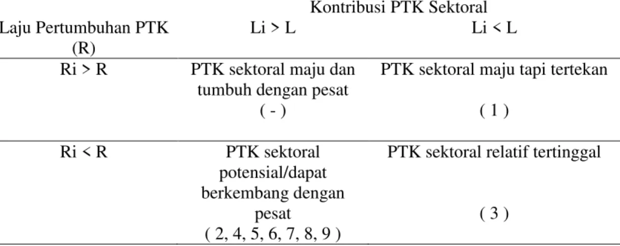 Tabel  4.  Tipologi  Klassen  Berdasarkan  Pendekatan  Penyerapan  Tenaga  Kerja  (PTK) Sektoral di Kota Kupang 