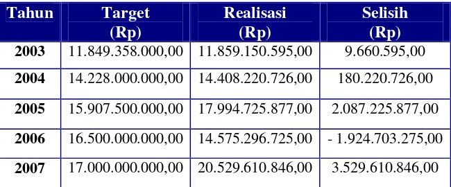 Tabel V. 1Target dan Realisasi Penerimaan Pajak Hotel Kota Yogyakarta