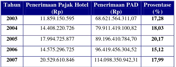 Tabel V. 3Kontribusi Penerimaan Pajak Hotel Terhadap Pendapatan Asli Daerah