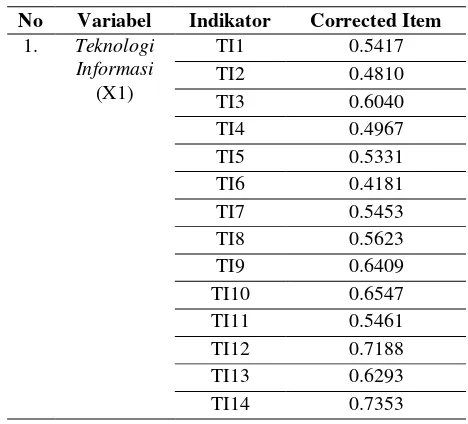 Tabel 2. Uji Validitas untuk Variabel X1, X2, 