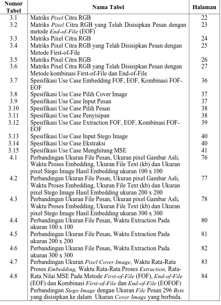 Tabel 3.1 3.2 