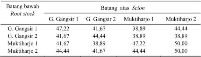 Tabel 1.   Persentase keberhasilan penyambungan pada  varietas Gunung  Gangsir 1 dan 3 nomor jambu mete 