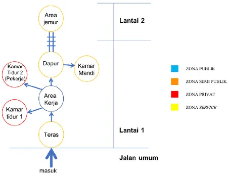 Gambar 8.  Bubble Diagram  Rumah Industri Rajut Pak Yusin 
