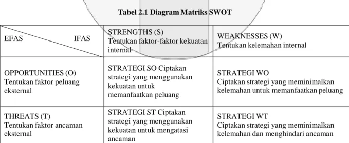 Tabel 2.1 Diagram Matriks SWOT 