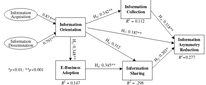 Figure 2.; **p<0.001H0.01: 0.348**Results of hypotheses*p<E-Business4: 0.345**