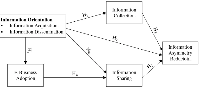 Figure 1.Conceptual modelE-BusinessAdoption