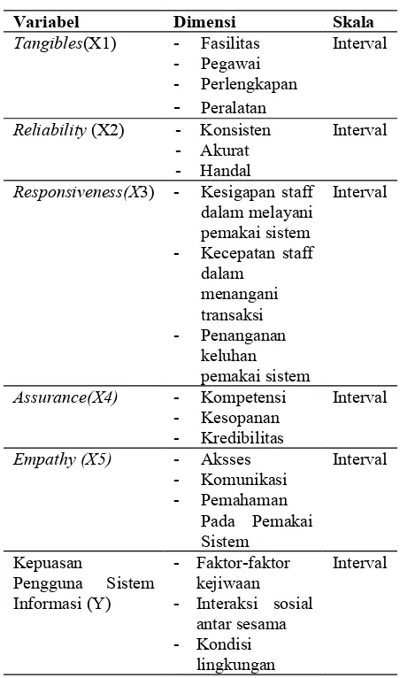 Tabel 1. Operasional Variabel