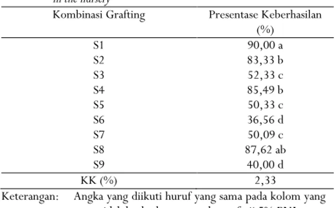 Tabel 1. Persentase  keberhasilan  sembilan  kombinasi  grafting jambu mete di pembibitan