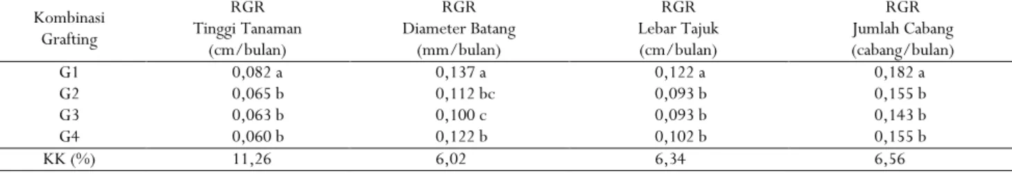 Tabel 3.  Laju pertumbuhan relatif  (RGR) tinggi tanaman, diameter batang, lebar tajuk dan jumlah cabang empat kombinasi grafting jambu mete Table 3