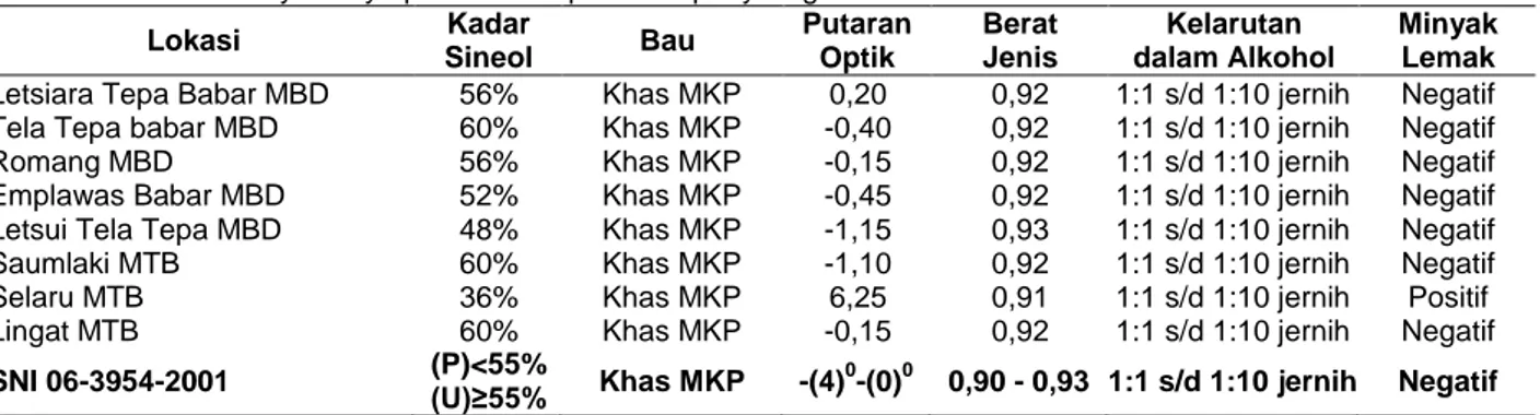 Tabel 3. Kualitas minyak kayu putih beberapa lokasi penyulingan di MBD dan MTB 