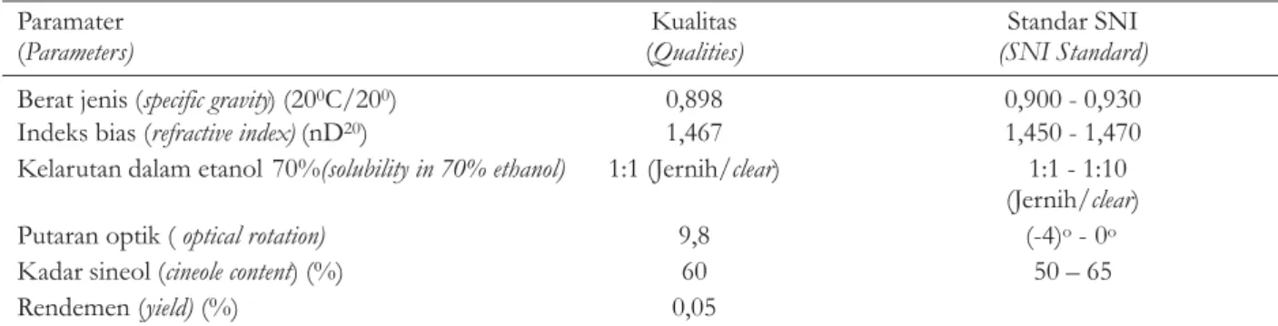 Tabel 2. Hasil analisis kualitas hasil penyulingan daun tumbuhan jenis TN Wasur, Papua