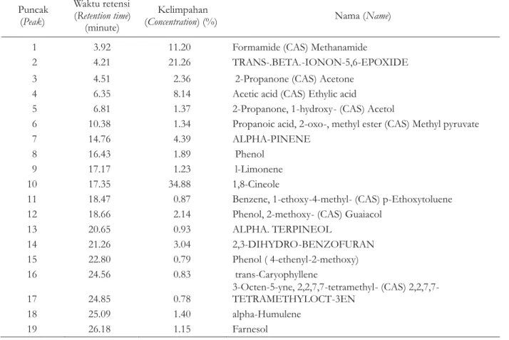 Tabel 1. Hasil analisis komponen daun kayu putih jenis Asteromyrtus brasii dengan GC-MS Table 1