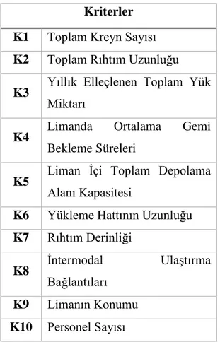 Tablo 2. Çalışmada kullanılacak kriterler.    