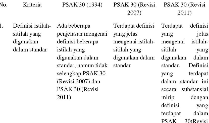Tabel 1. Perbandingan Akuntansi Sewa Secara Umum Berdasakan PSAK 30 (1994), PSAK 30 (Revisi 2007) dan PSAK 30 (Revisi 2011)  