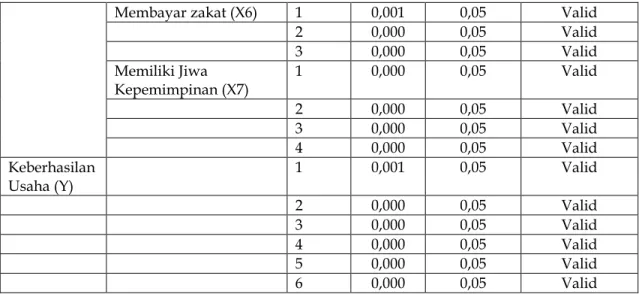 Tabel  3,  hasil  uji  validitas  menunjukkan  bahwa  semua  butir  pernyataan  untuk  indikator  variabel    niliai-nilai  kewirausahaan  islami  semuanya  valid,  hal  ini  ditunjukkan oleh nilai p value yang signifikan yaitu &lt;0,05, oleh karena itu da