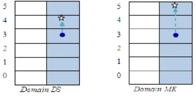 Gambar 2.Representasi Perbandingan tingkat kematangan  masing masing atribut pada domain DS dan ME kondisi saat ini (as-is) dan kondisi yang diharapkan (to-be) 