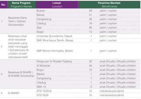 Table indicates scholarship distribution for 2010 :