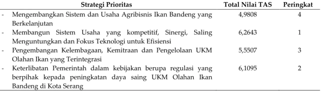 Tabel 4. Hasil analisis QSPM UKM Ikan Bandeng olahan Kota Serang 