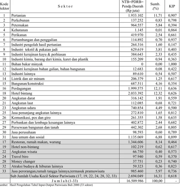 Tabel 1. Kontribusi Sektor-Sektor Ekonomi dan Usaha Kecil pada Sektor Pariwisata Terhadap                 Pendapatan Daerah (Nilai Tambah Bruto, NTB) Bali Tahun 2000