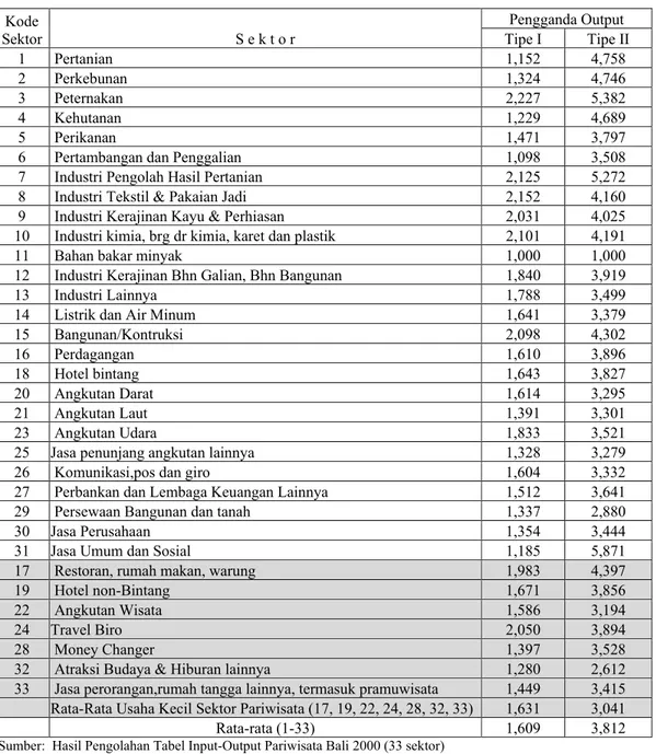 Tabel  4.   Pengganda Output Tipe I dan Tipe II Sektor-Sektor Ekonomi dan Usaha Kecil  Sektor  Pariwisata dalam Perekonomian Daerah Bali Tahun 2000 