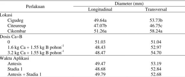 Tabel  2.  Pengaruh  lokasi,  dosis  Ca  dan  B  dan  waktu  aplikasi  terhadap  diameter  transversal  dan  longitudinal buah manggis