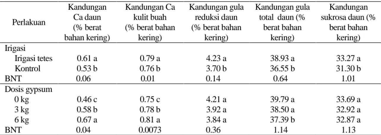 Tabel 1. Pengaruh perlakuan irigasi tetes dan gipsum terhadap KAR daun dan getah kuning pada buah manggis 