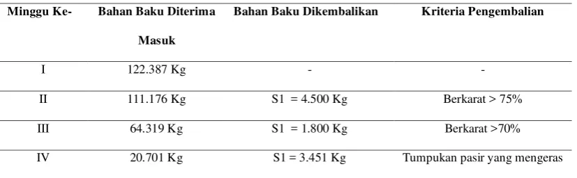 Tabel 1.2. Jumlah Bahan Baku yang Dikembalikan Periode Januari 2015 