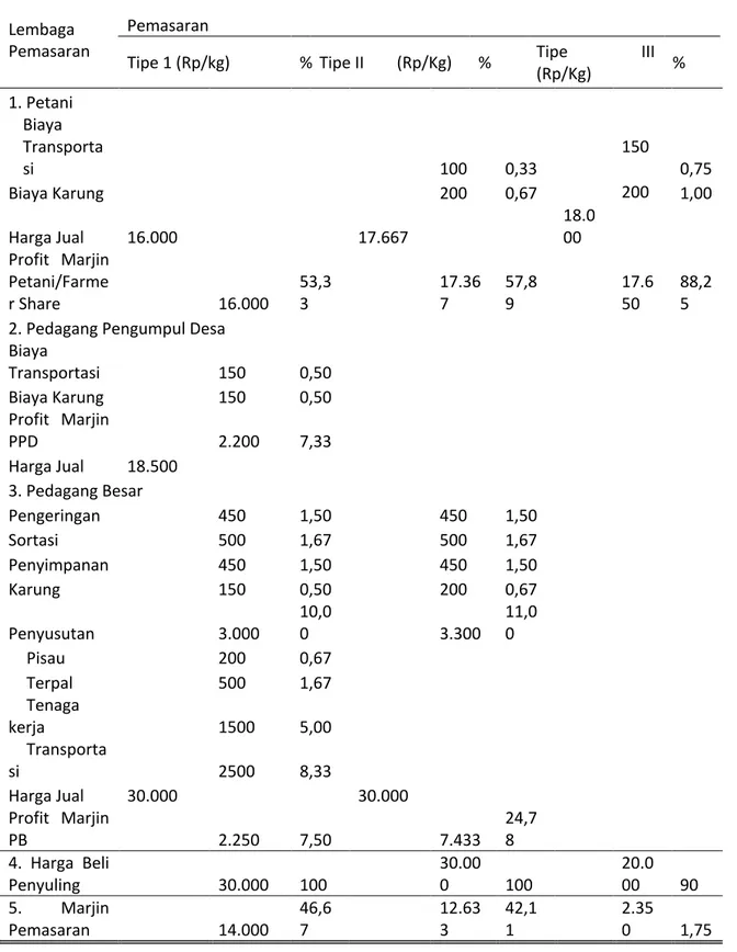 Tabel  1.  Marjin  pemasaran  dan  Farmer  Share  pada  setiap  tipe  saluran  pemasaran  di  wilayah  penelitian