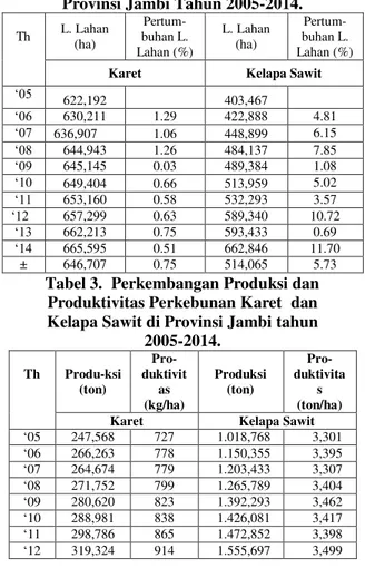 Tabel  1  menunjukkan  bahwa  ada  kecenderungan  peningkatan  kontribusi   sub-sub-sektor  perkebunan  terhadap  PDRB  Provinsi  Jambi  selama  10  tahun  terakhir  walaupun  sempat  mengalami  penurunan  pada  tahun  2008,  dengan  nilai  pertumbuhan  -2