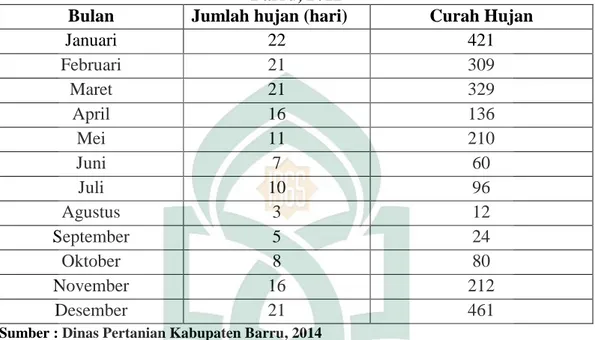 Tabel 4.2. Jumlah Hujan dan Curah Hujan Setiap Bulan di Kabupaten  Barru, 2012 