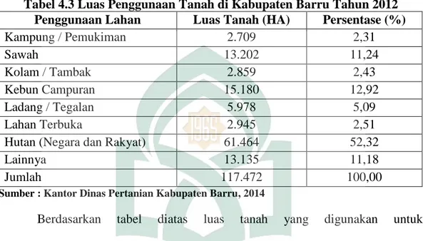 Tabel 4.3 Luas Penggunaan Tanah di Kabupaten Barru Tahun 2012  Penggunaan Lahan  Luas Tanah (HA)  Persentase (%) 