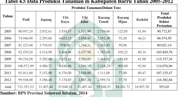 Tabel 4.5 Data Produksi Tanaman di Kabupaten Barru Tahun 2005-2012 