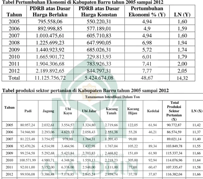 Tabel produksi sektor pertanian di Kabupaten Barru tahun 2005 sampai 2012 