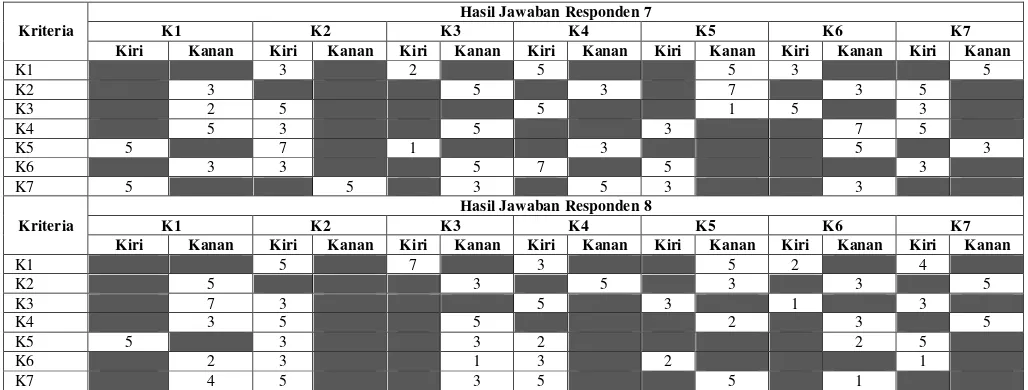 Tabel  Jawaban Responden Terhadap Pertanyaan Perbandingan Berpasangan Antar Kriteria (Lanjutan) 