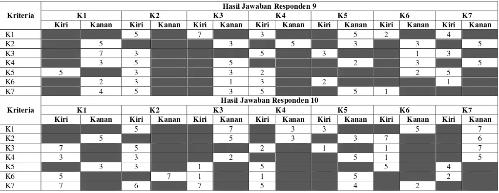 Tabel  Jawaban Responden Terhadap Pertanyaan Perbandingan Berpasangan Antar Kriteria (Lanjutan) 