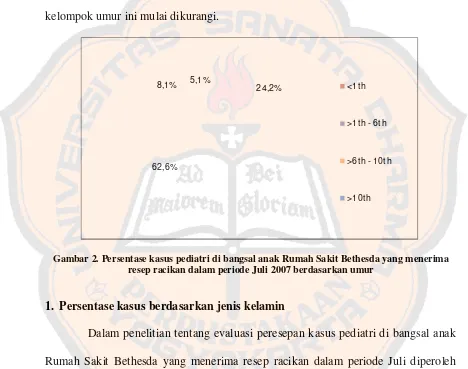 Gambar 2. Persentase kasus pediatri di bangsal anak Rumah Sakit Bethesda yang menerima 