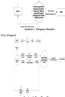 Gambar 3. Data Flow Diagram 