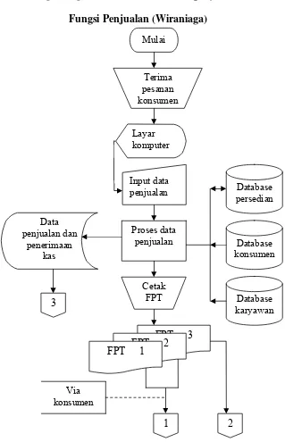 Gambar VI. 1. Rancangan Bagan Alir Sistem Akuntansi Penjualan Tunai Fungsi Penjualan (Wiraniaga) Toko Global Sport  